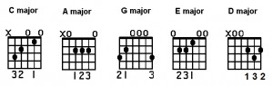 Basics Of CAGED Guitar System